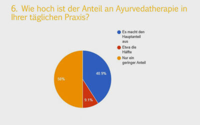 Ayurveda in Deutschland – Umfrage-Ergebnisse