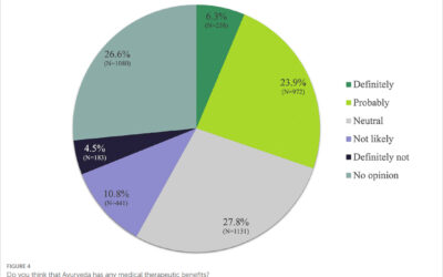 Wissenschaftliche Studie: Ayurveda-Medizin in Deutschland