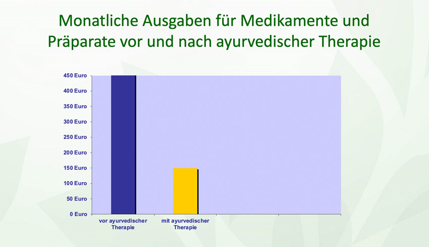 Kosten im Gesundheitssystem mittels Ayurveda senken!